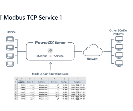 PowerDX3 - Modbus TCP Service - Rootech