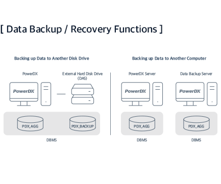 PowerDX3 - Data Backup / Recovery Functions - Rootech